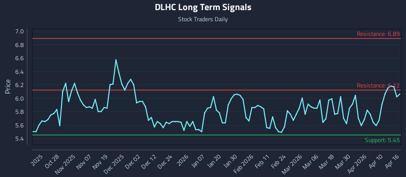 DLHC Long Term Analysis for April 16 2026