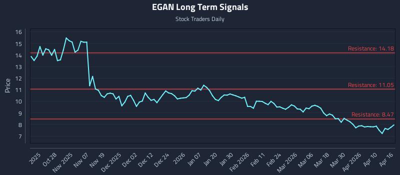 EGAN Long Term Analysis for April 16 2026 EGAN Long Term Analysis for April 16 2026