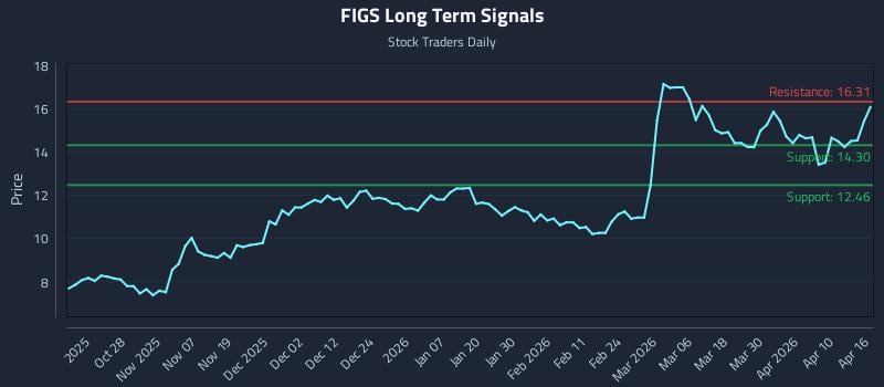 FIGS Long Term Analysis for April 16 2026