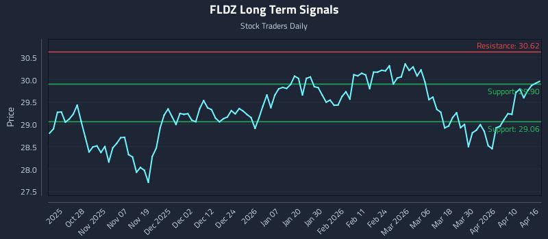 FLDZ Long Term Analysis for April 16 2026