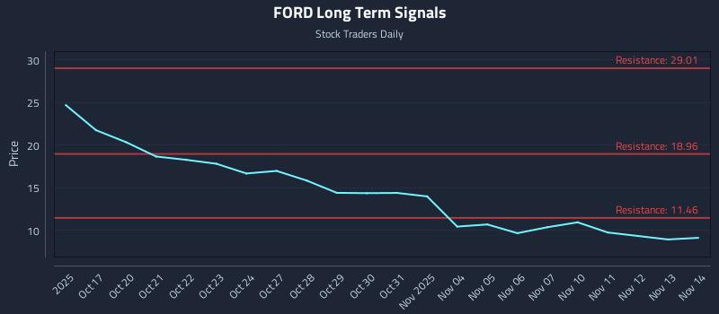 FORD Long Term Analysis for April 16 2026 FORD Long Term Analysis for April 16 2026