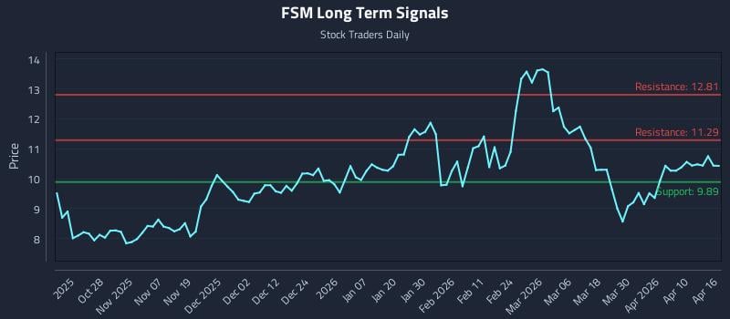 FSM Long Term Analysis for April 16 2026