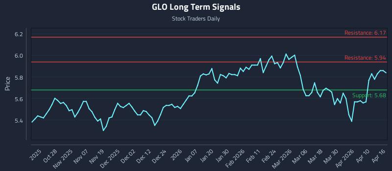 GLO Long Term Analysis for April 16 2026