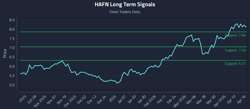 HAFN Long Term Analysis for April 16 2026