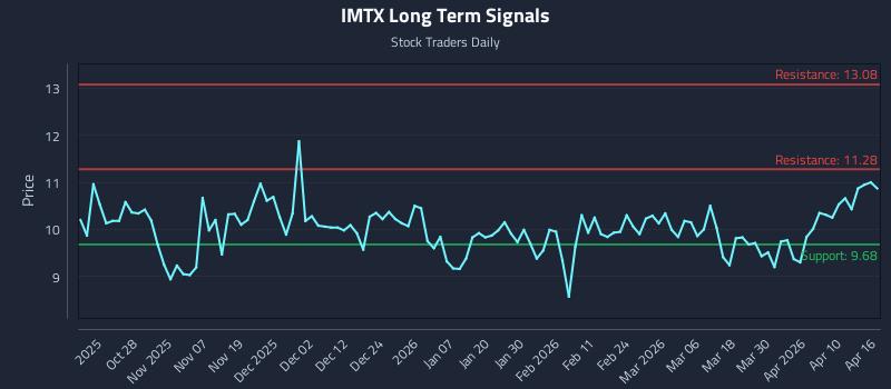 IMTX Long Term Analysis for April 16 2026
