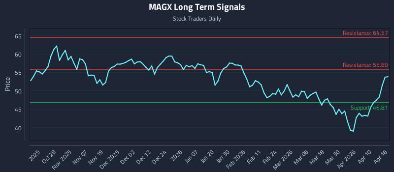 MAGX Long Term Analysis for April 16 2026