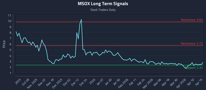 MSOX Long Term Analysis for April 16 2026