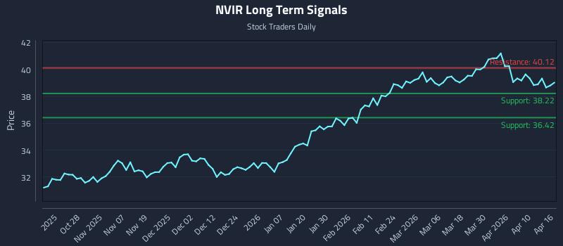 NVIR Long Term Analysis for April 16 2026