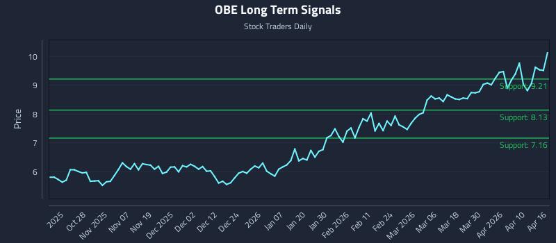 OBE Long Term Analysis for April 16 2026