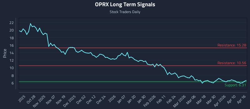 OPRX Long Term Analysis for April 16 2026 OPRX Long Term Analysis for April 16 2026