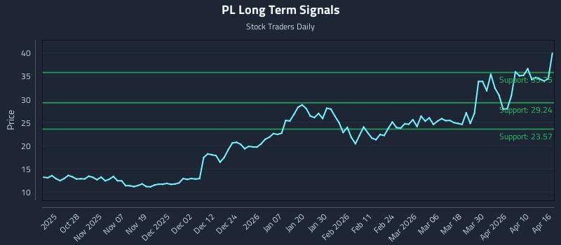 PL Long Term Analysis for April 16 2026