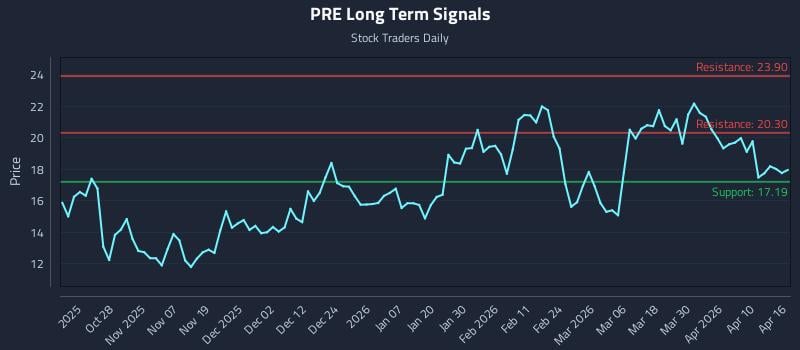 PRE Long Term Analysis for April 16 2026