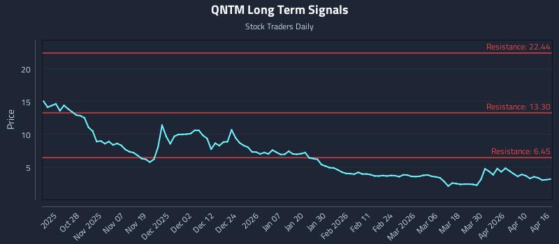 QNTM Long Term Analysis for April 16 2026