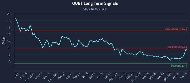 QUBT Long Term Analysis for April 16 2026