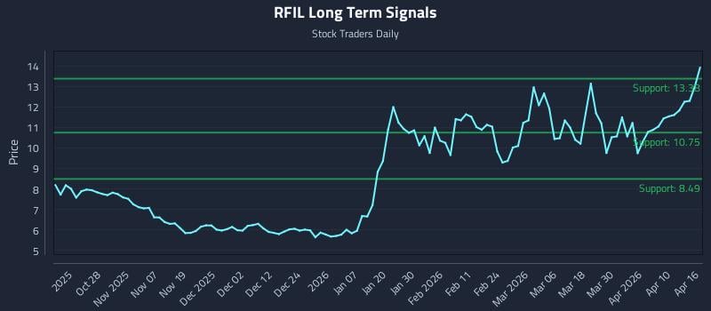 RFIL Long Term Analysis for April 16 2026