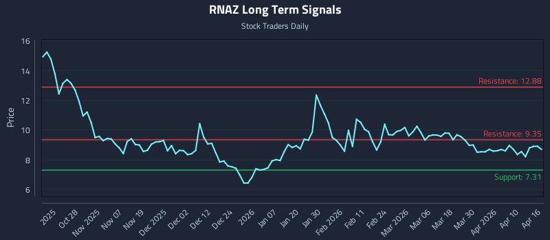 RNAZ Long Term Analysis for April 16 2026 RNAZ Long Term Analysis for April 16 2026