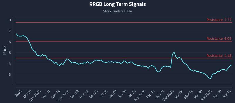 RRGB Long Term Analysis for April 16 2026 RRGB Long Term Analysis for April 16 2026