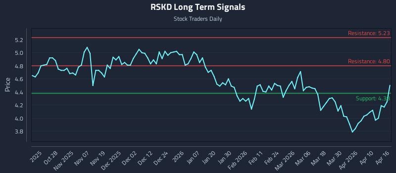 RSKD Long Term Analysis for April 16 2026