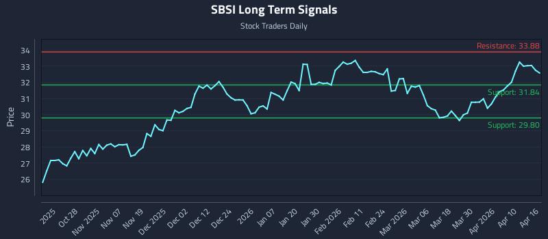 SBSI Long Term Analysis for April 16 2026