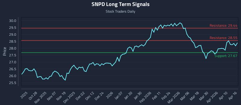 SNPD Long Term Analysis for April 16 2026 SNPD Long Term Analysis for April 16 2026
