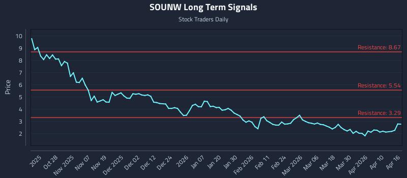 SOUNW Long Term Analysis for April 16 2026