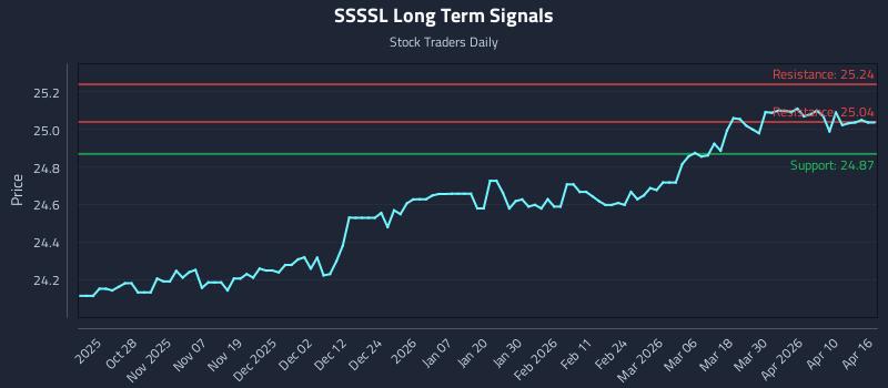 SSSSL Long Term Analysis for April 16 2026