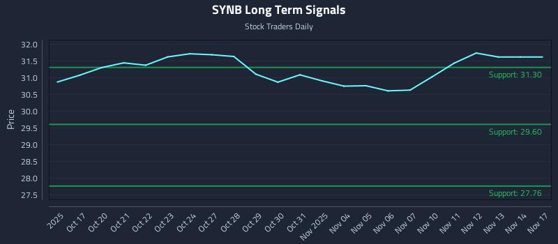 SYNB Long Term Analysis for April 16 2026