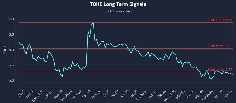 TOKE Long Term Analysis for April 16 2026