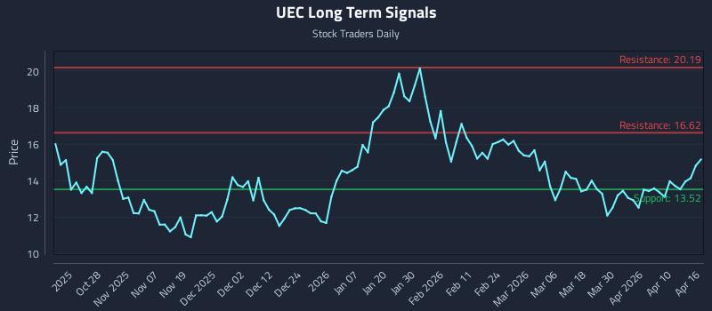 UEC Long Term Analysis for April 16 2026 UEC Long Term Analysis for April 16 2026