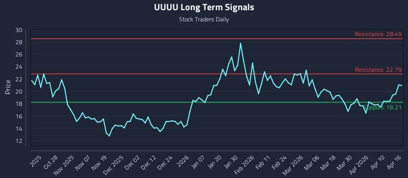 UUUU Long Term Analysis for April 16 2026