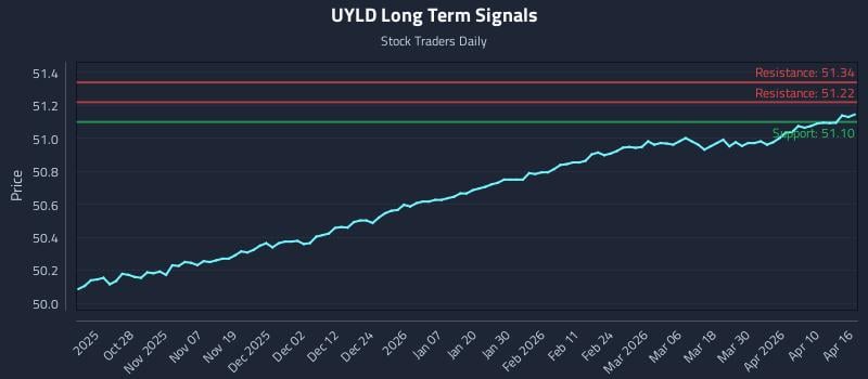 UYLD Long Term Analysis for April 16 2026