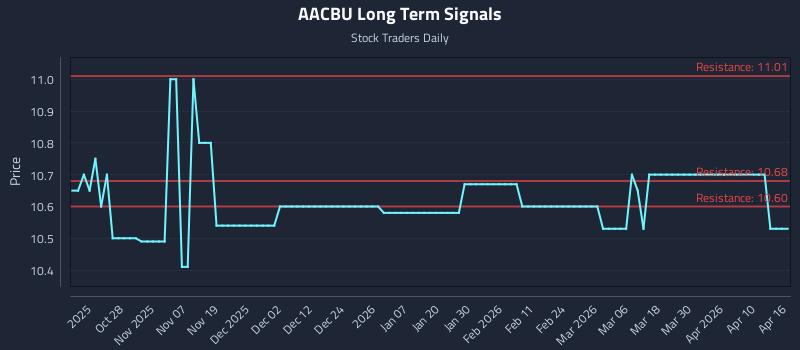 AACBU Long Term Analysis for April 16 2026