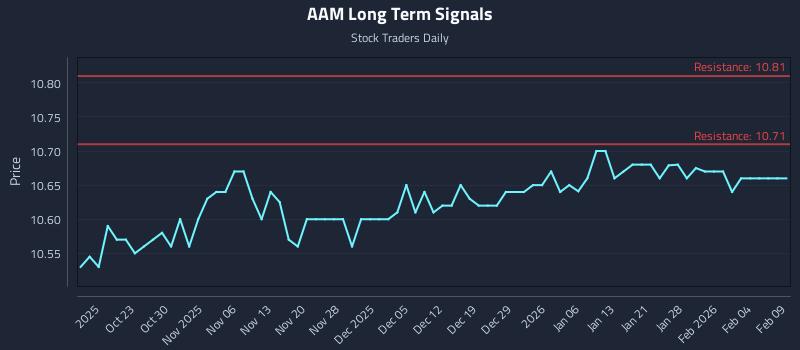 AAM Long Term Analysis for April 16 2026 AAM Long Term Analysis for April 16 2026