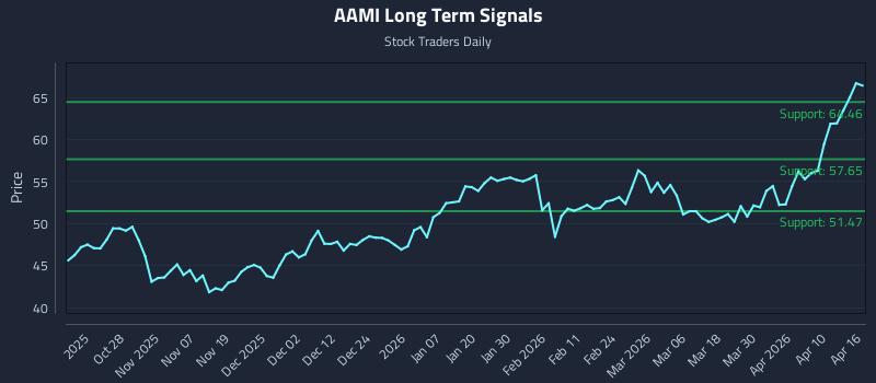 AAMI Long Term Analysis for April 16 2026