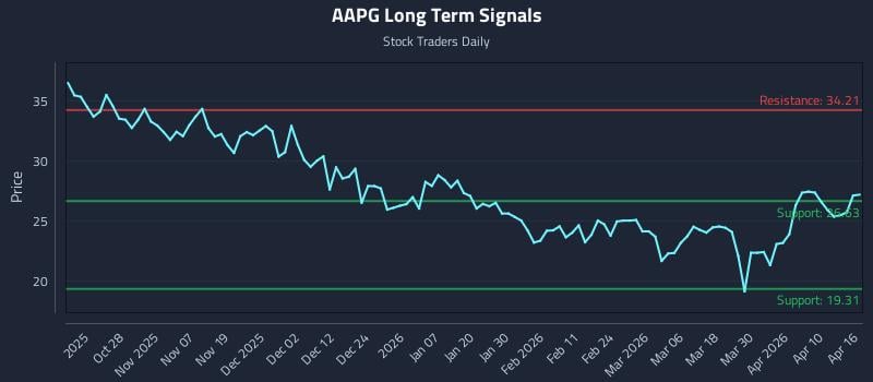 AAPG Long Term Analysis for April 16 2026