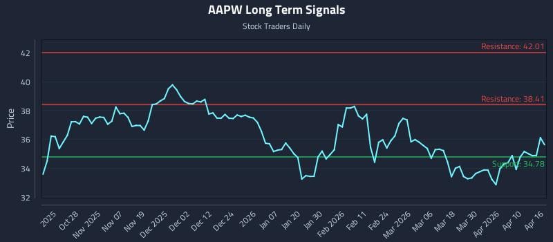 AAPW Long Term Analysis for April 16 2026