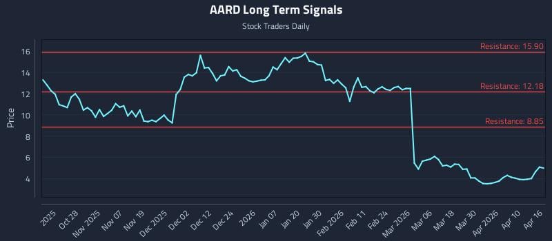 AARD Long Term Analysis for April 16 2026