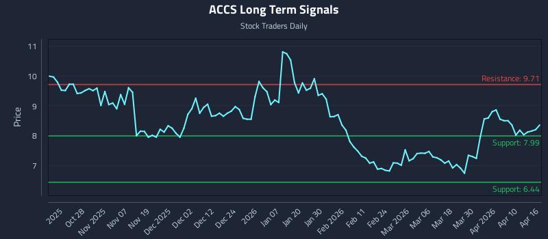 ACCS Long Term Analysis for April 16 2026