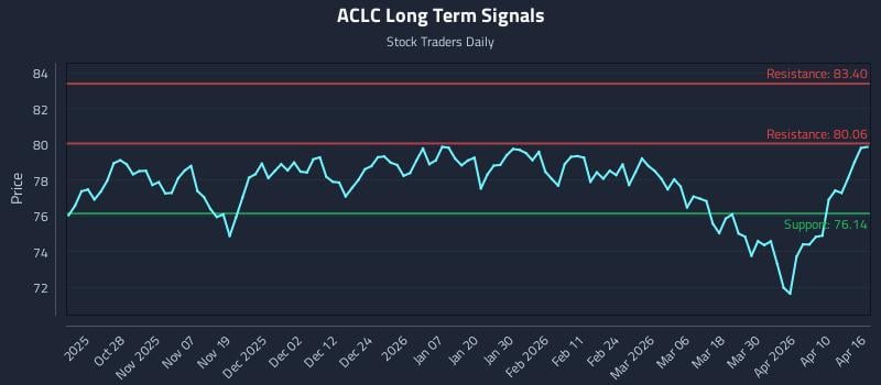 ACLC Long Term Analysis for April 16 2026
