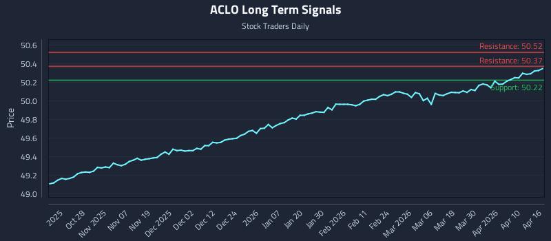 ACLO Long Term Analysis for April 16 2026