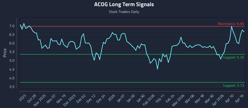 ACOG Long Term Analysis for April 16 2026