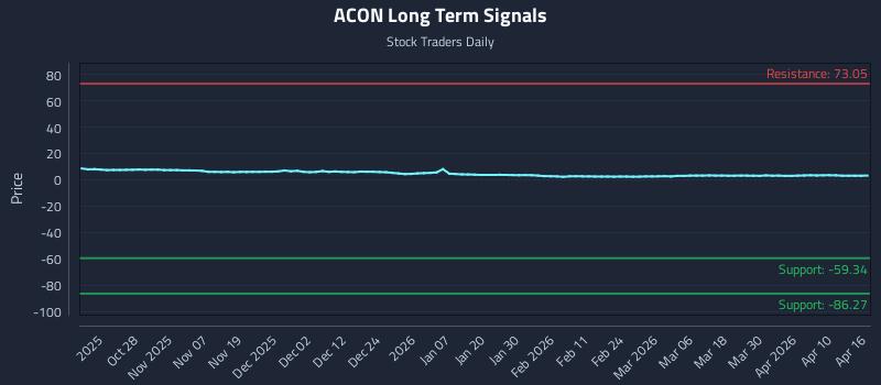 ACON Long Term Analysis for April 16 2026