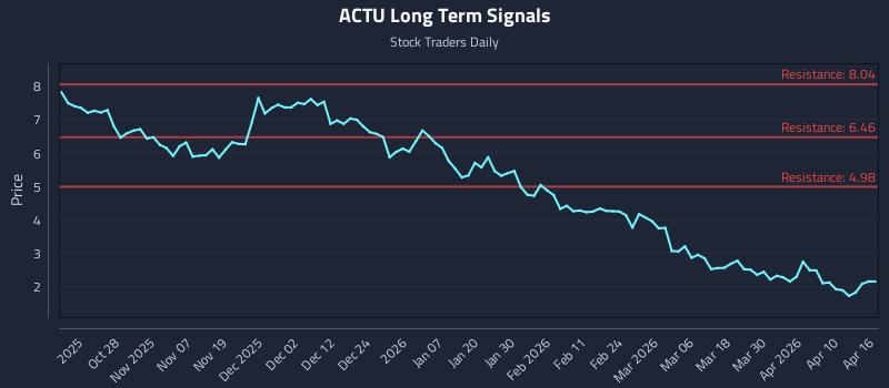 ACTU Long Term Analysis for April 16 2026