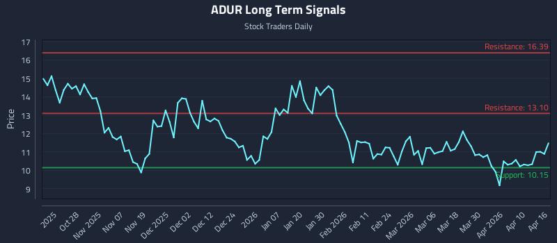 ADUR Long Term Analysis for April 16 2026 ADUR Long Term Analysis for April 16 2026