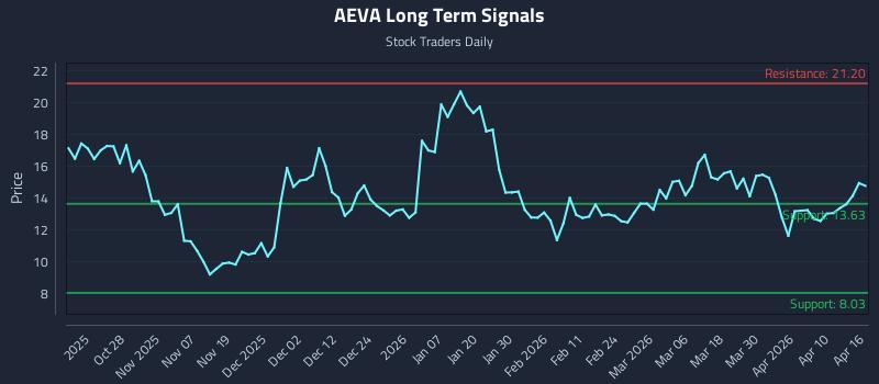 AEVA Long Term Analysis for April 16 2026 AEVA Long Term Analysis for April 16 2026