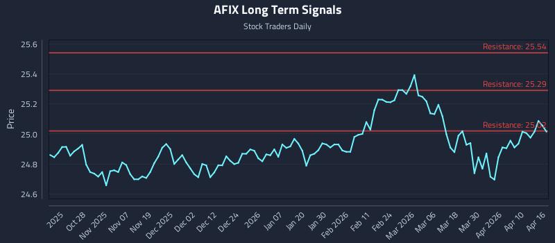AFIX Long Term Analysis for April 16 2026