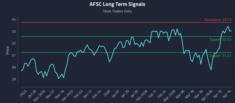 AFSC Long Term Analysis for April 16 2026