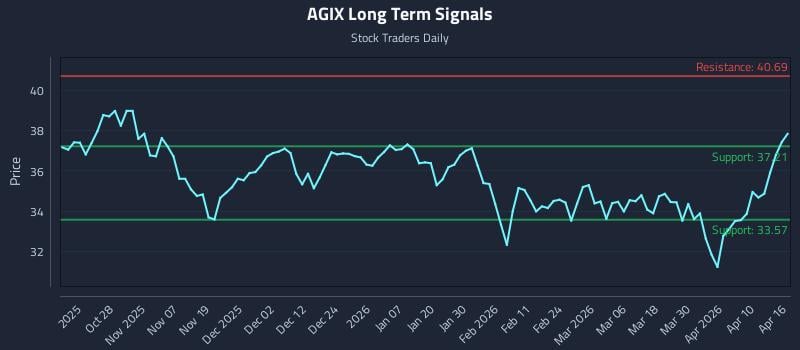 AGIX Long Term Analysis for April 16 2026