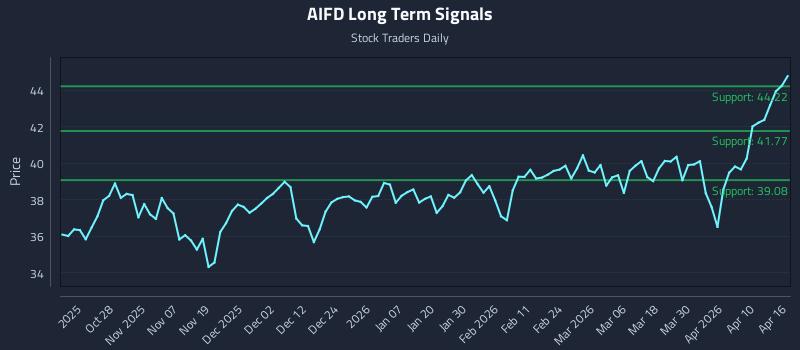 AIFD Long Term Analysis for April 16 2026