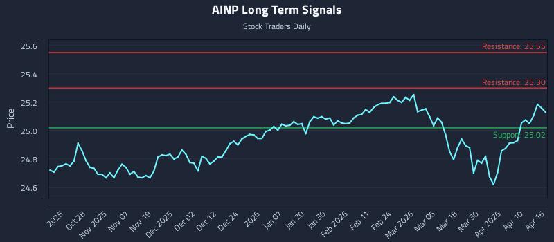 AINP Long Term Analysis for April 16 2026